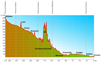 L'altimetria